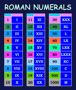 Roman numerals conversion from arabic numerals chart in various colour table 
