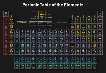 Colorful Periodic Table of the Elements - shows atomic number, symbol, name, atomic weight, electrons per shell, state of matter and element category - obrazy, fototapety, plakaty