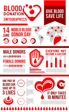 Blood donation infographic with map and chart