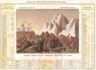 1825, Carez Comparative Map or Chart of the World's Great Mountains