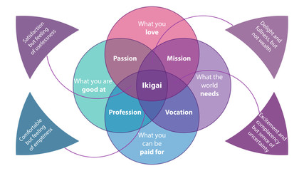 Ikigai vector. Japanese secret of happiness. Ikigai diagram design