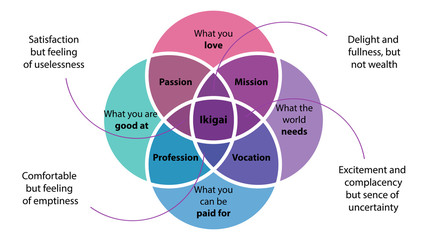 Ikigai, vector illustration. Japanese secret of happiness. Ikigai diagram design