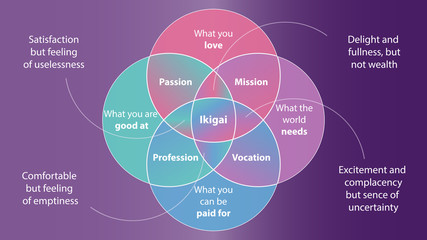 Ikigai vector. Japanese secret of happiness. Ikigai diagram design