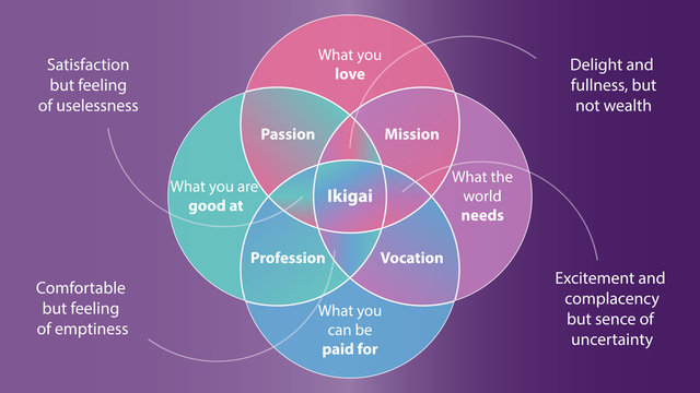 Ikigai vector. Japanese secret of happiness. Ikigai diagram design