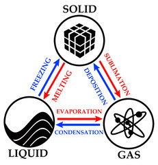 solid liquid gas transition