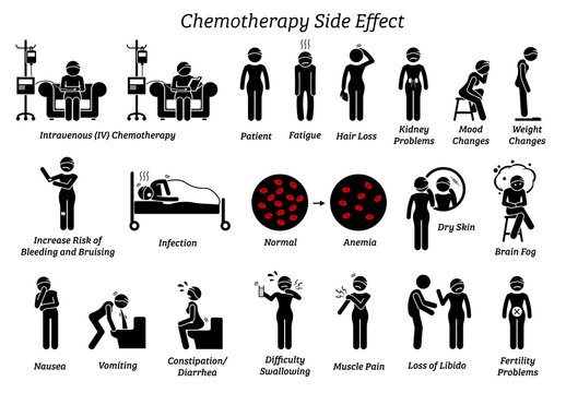 Chemotherapy side effects. Icons depict the list of reactions and issues of chemo treatment on a human who are diagnosis with cancer.