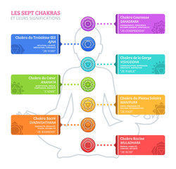 Les Sept Chakras et leurs significations