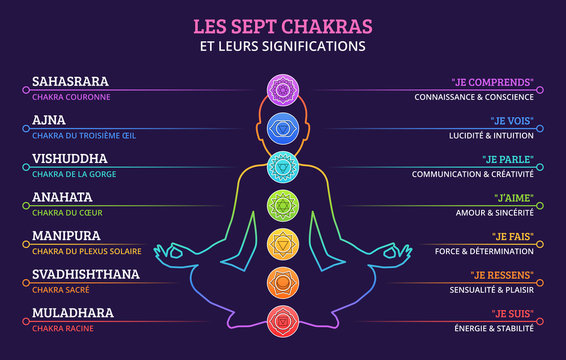 Les Sept Chakras et leurs significations