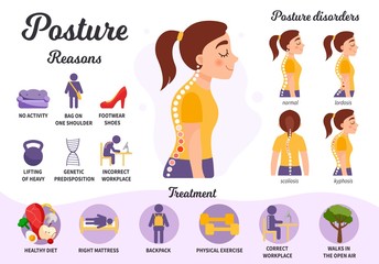 Infographics of posture disorders. Causes of the disease, treatment. Types of posture.