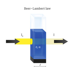 Vector scheme of Beer Lambert law. Cuvette with the blue liquid sample solution. Absorption of the yellow light by the solution with concentration. Physical educational icon isolated on white.