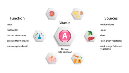 Vitamin A vector design. Vitamin A function and sources. Beta-carotene, retinol