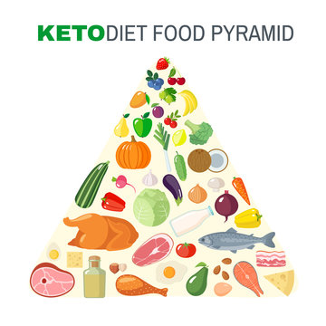 Ketogenic diet food pyramid in flat style.