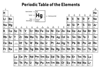 Periodic Table of the Elements - shows atomic number, symbol, name, atomic weight and electrons per shell