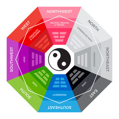 BaGua - Chinese metaphysics compass