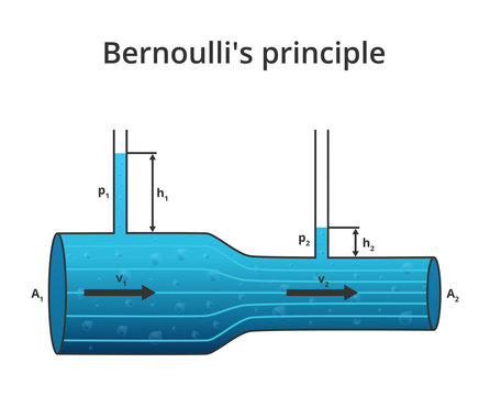Vector physics scientific illustration of Bernoulli's principle or Bernoulli's Equation. Relation of the fluid mechanics and dynamics. Decrease in pressure and potential energy. Isolated on white.