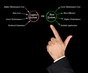 Migration from  Legacy System to New system