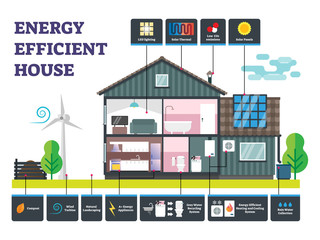 Energy efficient house vector illustration. Labeled sustainable building.