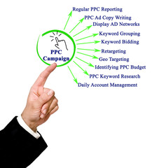  Components of PPC Campaign.