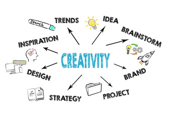 Creativity concept. Chart with keywords and icons on white background