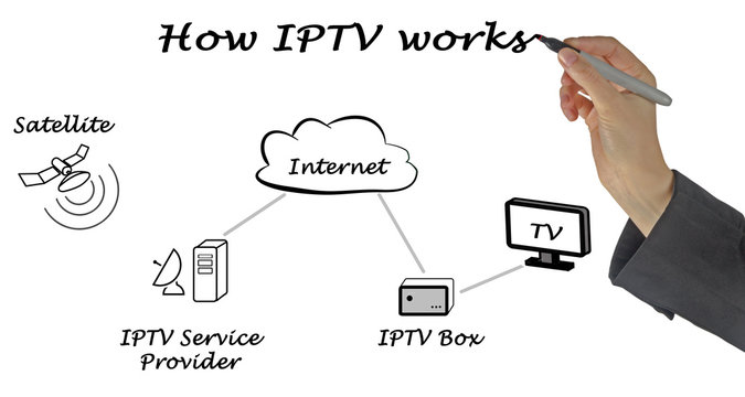 How television over IP works