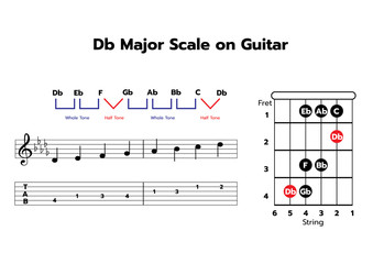 One-octave Db major scale on Guitar with note & TAB