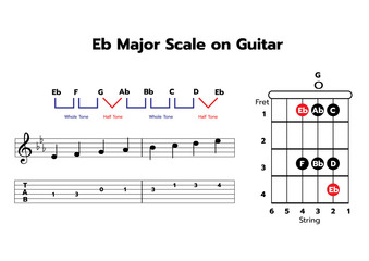 One-octave Eb major scale on Guitar with note & TAB