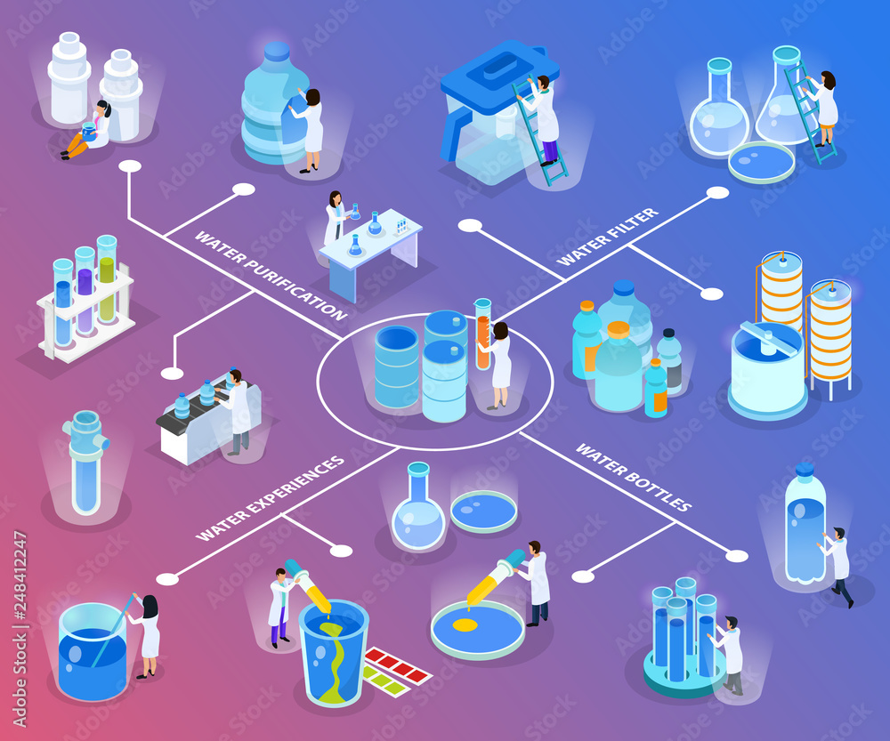 Poster water purification isometric flowchart