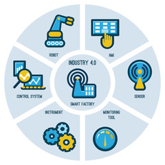 Industry 4.0 infographic. Four industrial revolutions in stages. Flat vector illustration