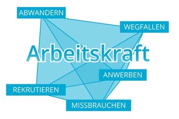 Arbeitskraft - Begriffe verbinden, Farbe blau