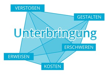 Unterbringung - Begriffe verbinden, Farbe blau