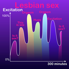 Graph of homosexual sex, romantic image of pleasure and orgasms of partners in same-sex sex.