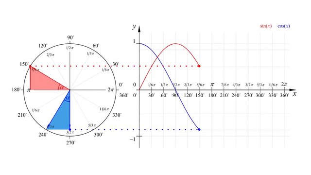 Education Series Math Sine Cosine Waveforms and Phasor Diagram