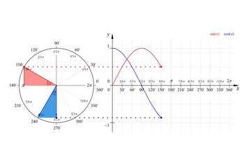 Education Series Math Sine Cosine Waveforms and Phasor Diagram 150° Degrees
