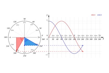 Education Series Math Sine Cosine Waveforms and Phasor Diagram 240° Degrees