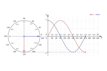 Education Series Math Sine Cosine Waveforms and Phasor Diagram 270° Degrees