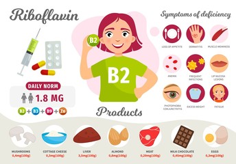 Infographics Vitamin B2. Products containing vitamin. Symptoms of deficiency. Vector medical poster. Illustration of cartoon cute girl. 