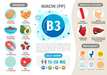 Infographics Vitamin B3. Products containing vitamin. Daily norm. Symptoms of deficiency. Vector medical poster.