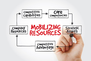 Hand writing Mobilizing resources for competitive advantage, strategy mind map with marker,...