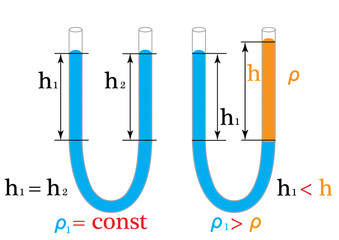 The physical experiment of one of the laws of hydrostatics is the law of communicating vessels, that in the communicating vessels the levels of homogeneous liquids are equal.