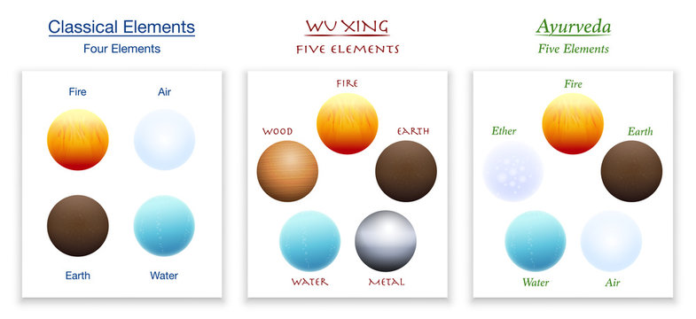 Classical four elements, five elements of Wu Xing and Ayurveda in comparison. Isolated vector illustration on white background.