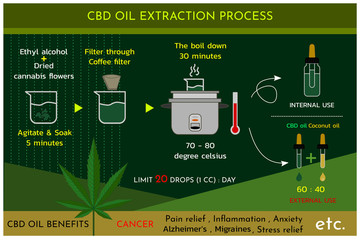 Cannabis oil (CBD oil) extraction process