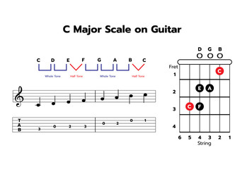One-octave C major scale on Guitar with note & TAB