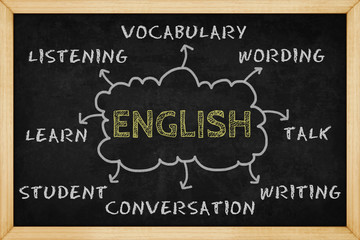 English word mind mapping with hand drawn style on blackboard , Concept design for presentations and reports