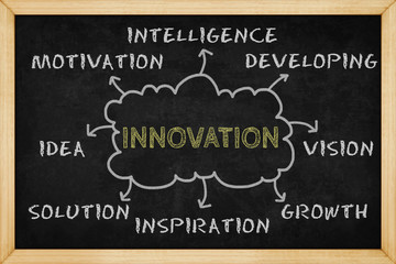 Innovation mind mapping with hand drawn style on blackboard , Concept design for presentations and reports