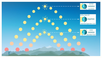 Infographics for summer solstice, autumnal spring equinox Northern Hemisphere.