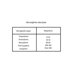 The structure of the atmosphere. Table sign