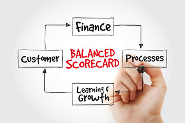 Hand writing Balanced scorecard perspectives with marker, business concept strategy mind map