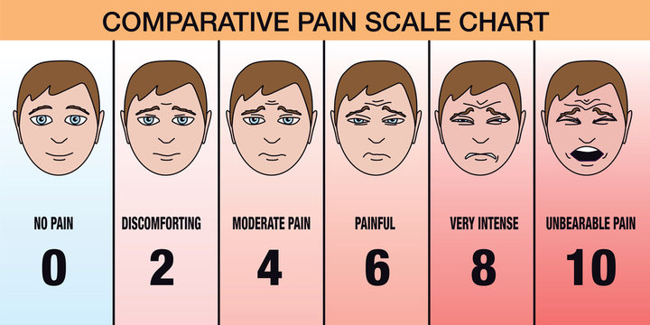 &eacute;chelle de la douleur gradu&eacute;e de 1 &agrave; 10, montrant les diff&eacute;rentes expressions d&rsquo;un visage, grima&ccedil;ant suivant l&rsquo;intensit&eacute; de la souffrance qu&rsquo;il subit