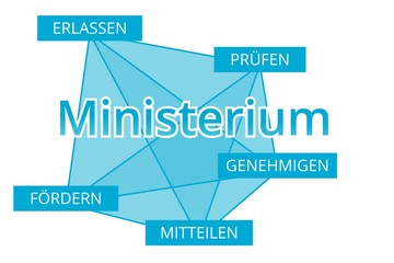 Ministerium - Begriffe verbinden, Farbe blau