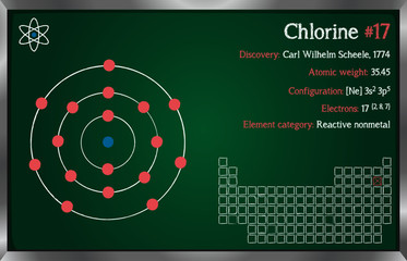 Detailed infographic of the element of Chlorine.